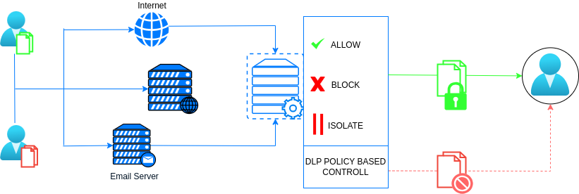 Denovo Core Zero Trust